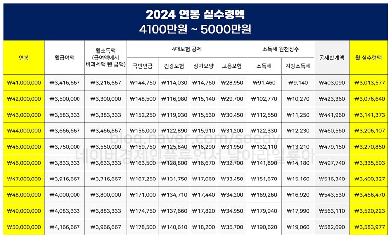 연봉 실수령액표(4100 ~ 5000만 원)