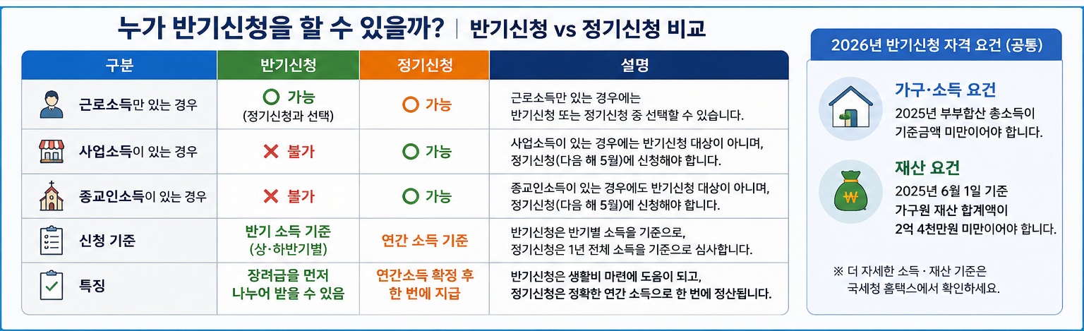 반기 신청은 누가 할 수 있는가?, 소득,재산 요건 정리