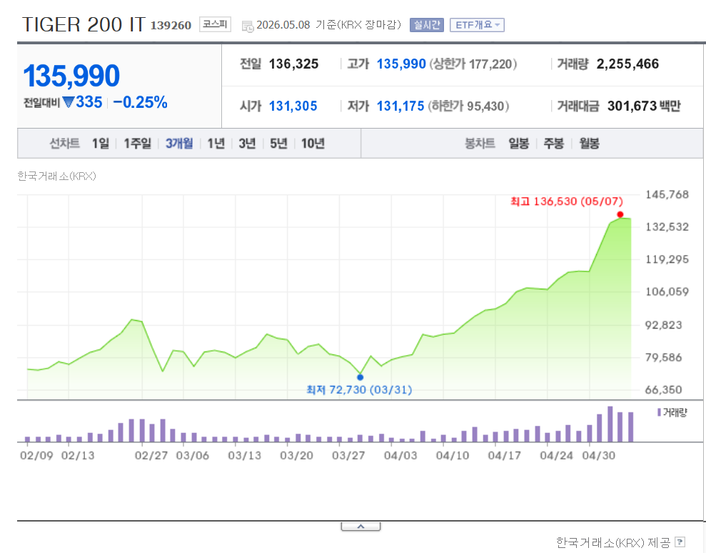 TIGER 200IT ETF