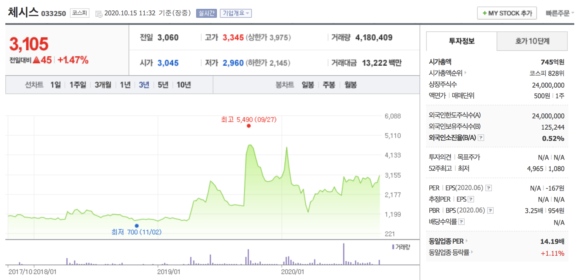 체시스 주가