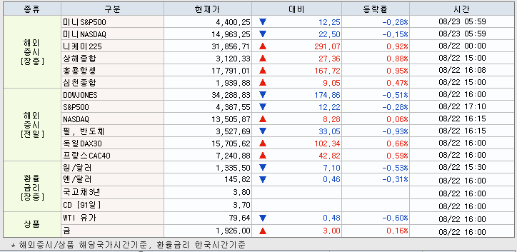 8.23 해외증시 동향