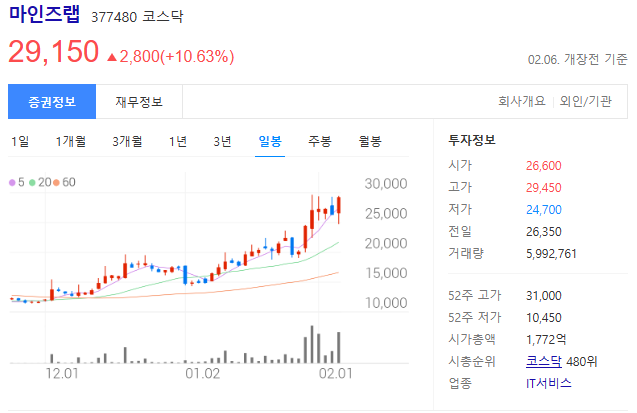 마인즈랩-주가-일봉-사진