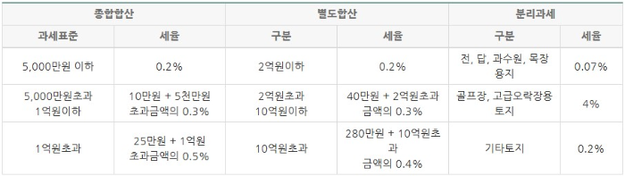 농지-재산세율-표-사진