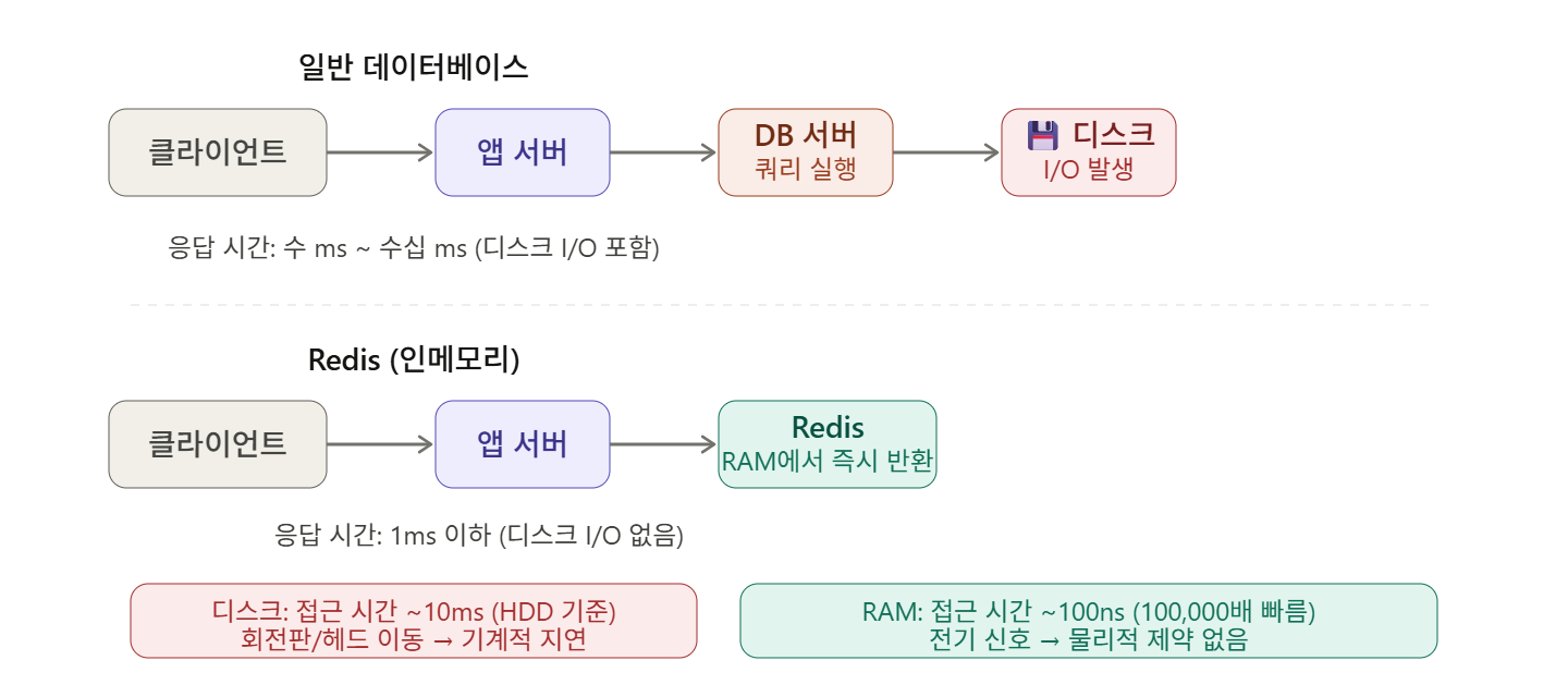 일반DBMS 와 redis 비교