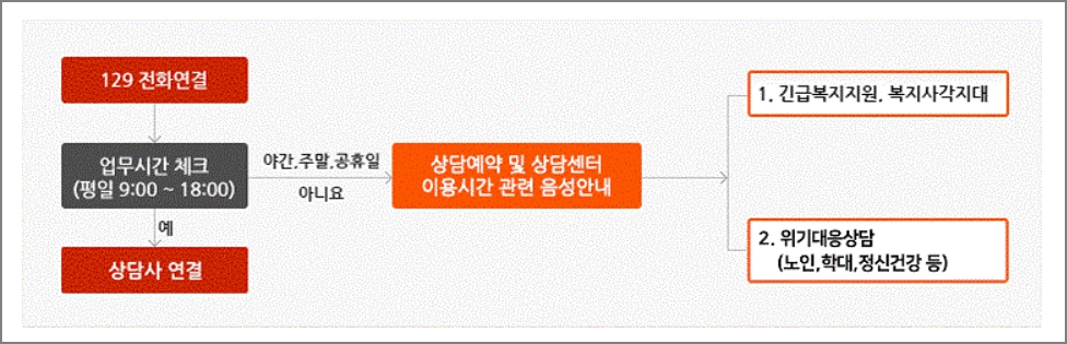 보건복지상담센터 129