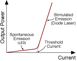 Threshold Current