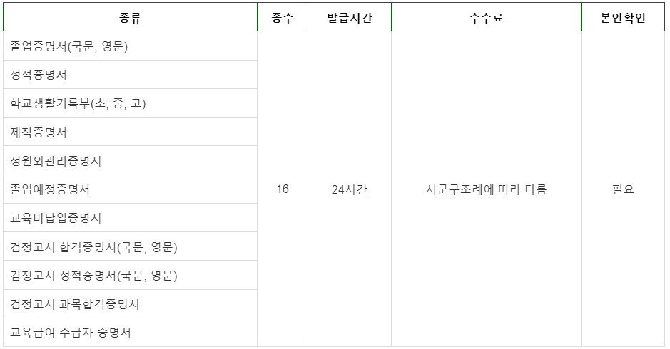 무인 민원 발급기 서류 발급 수수료