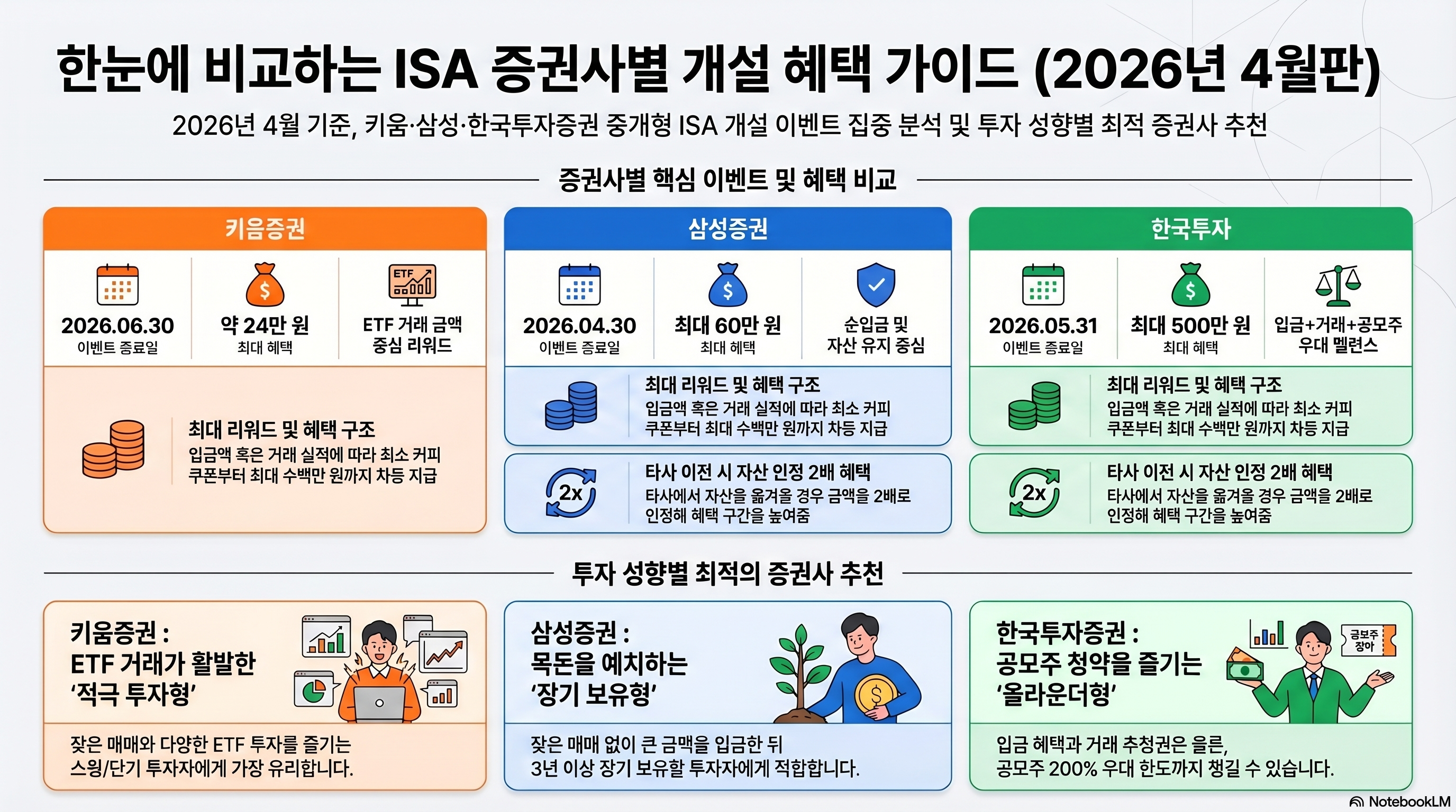 ISA 계좌 증권사 추천