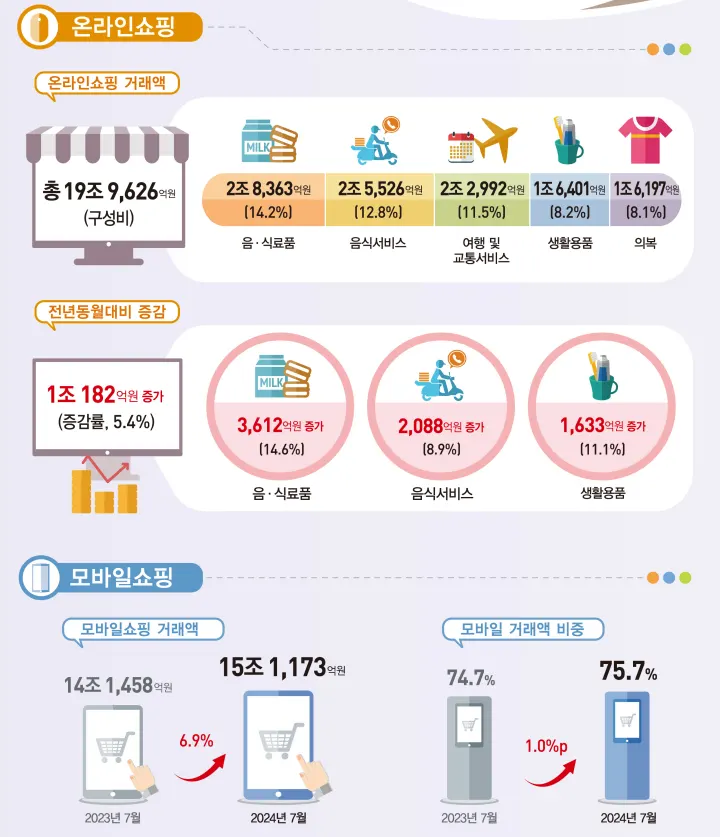 2024년 7월 온라인쇼핑 동향