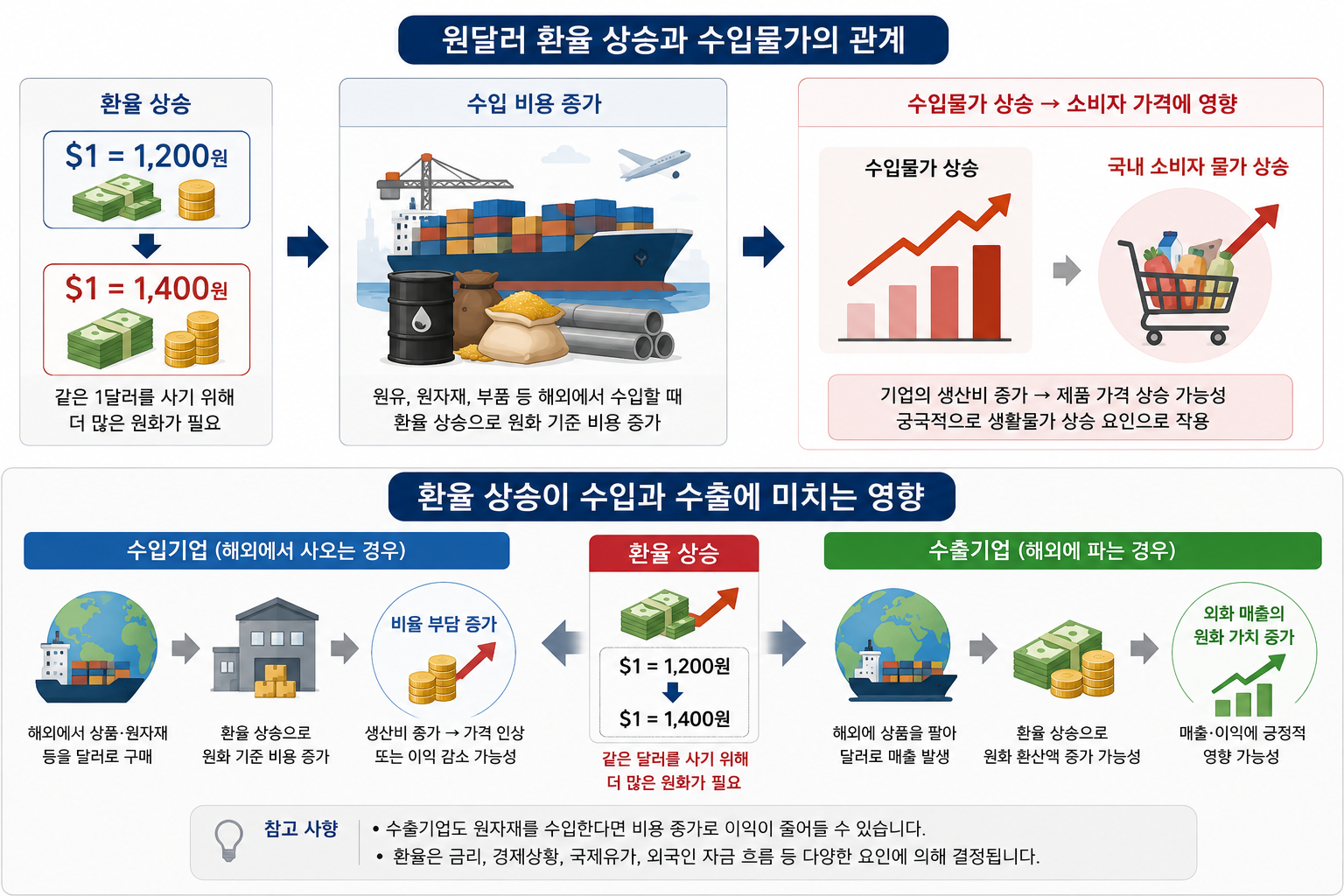 원달러 환율 상승과 수입물가의 관계