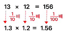 자연수의 곱에서 각각을 10분의 1배로 줄여 소수의 곱으로 표시함. 계산 결과는 100분의 1배