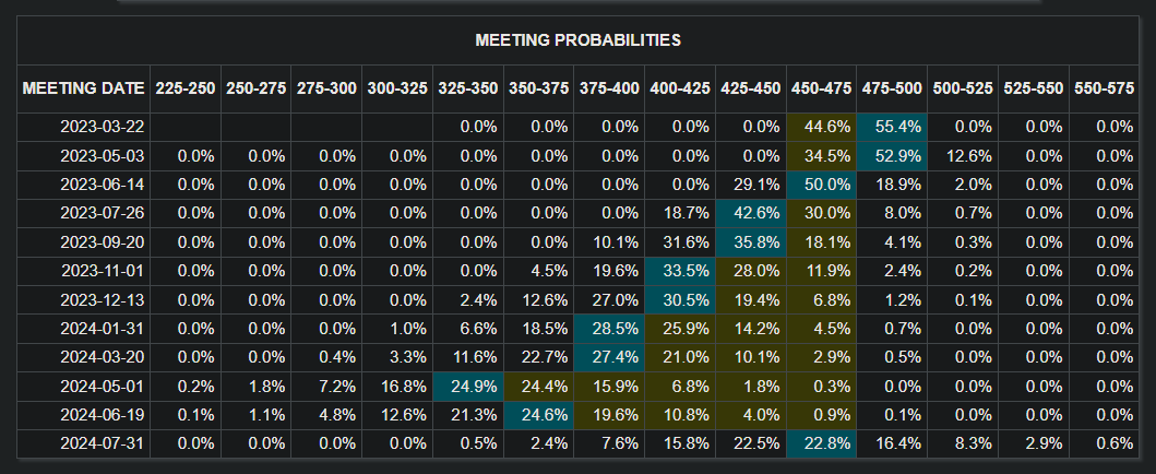 예상 금리 경로