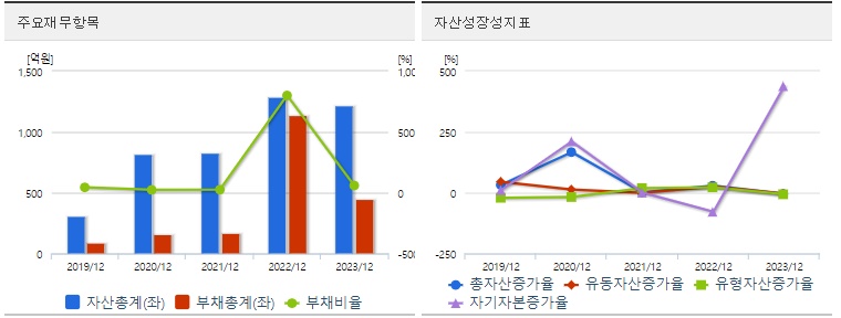 그리드위즈 재무지표