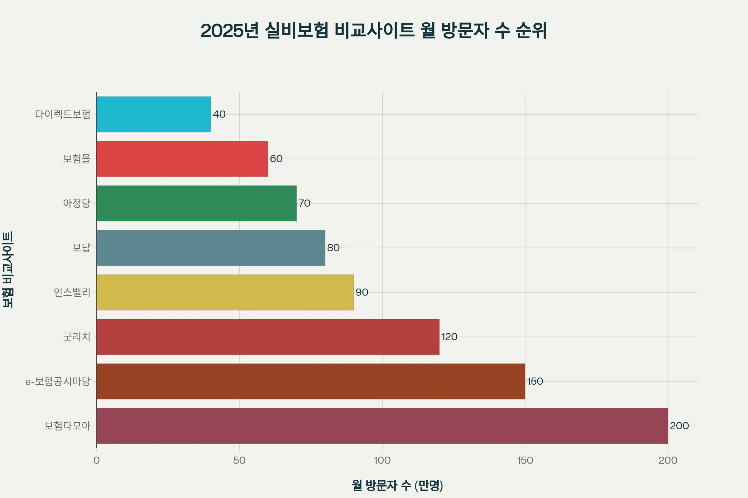 실비보험 비교사이트 트래픽 현황 - 보험다모아가 200만명으로 1위