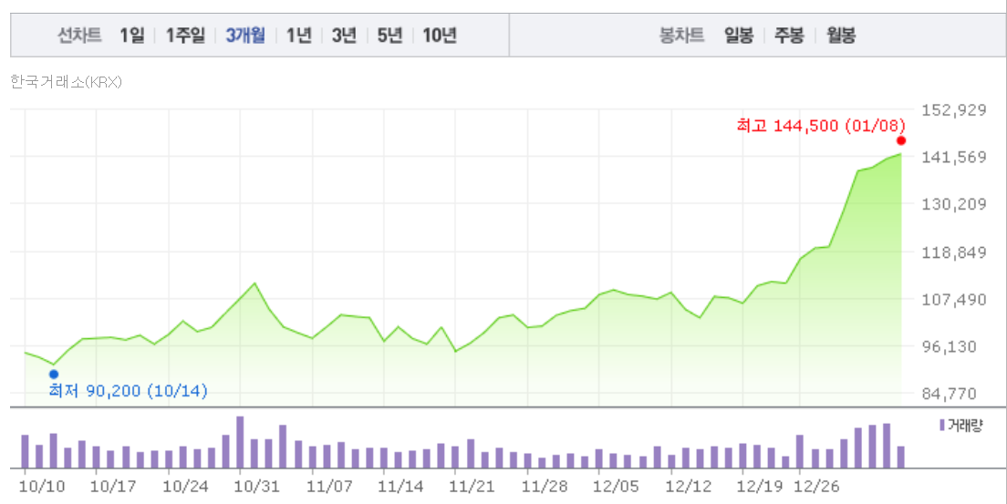 삼성전자 최근 주가차트