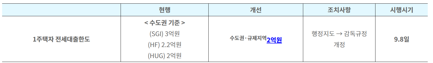 2025년 수도권 전세대출 규제 변화 총정리 — 한도·접수 절차·신청 전략