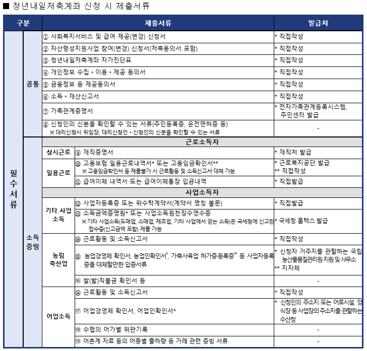 청년내일저축계좌 신청 서류 목록