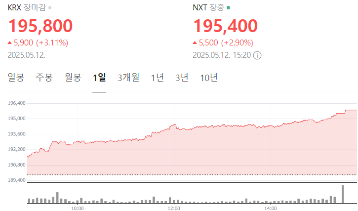 현대자동차 주가_5월12일/ 출처-네이버 증권