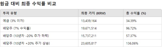 ISA계좌 중개형 신탁형 수익비교