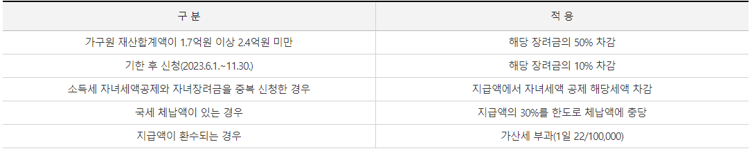 근로장려금 지급액 감액 사유