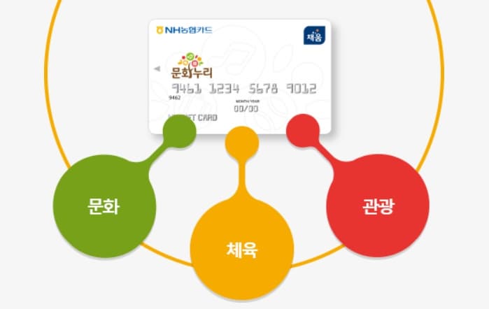 2025년 문화누리카드 지원대상과 신청기간 및 방법 그리고 온라인 오프라인 사용처와 활용 방법