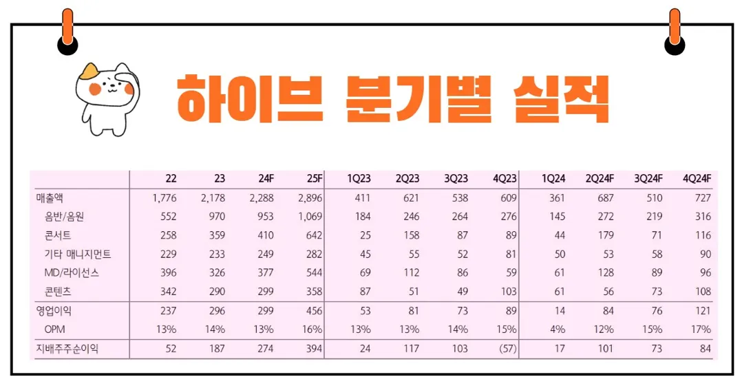 하이브 실적 전망