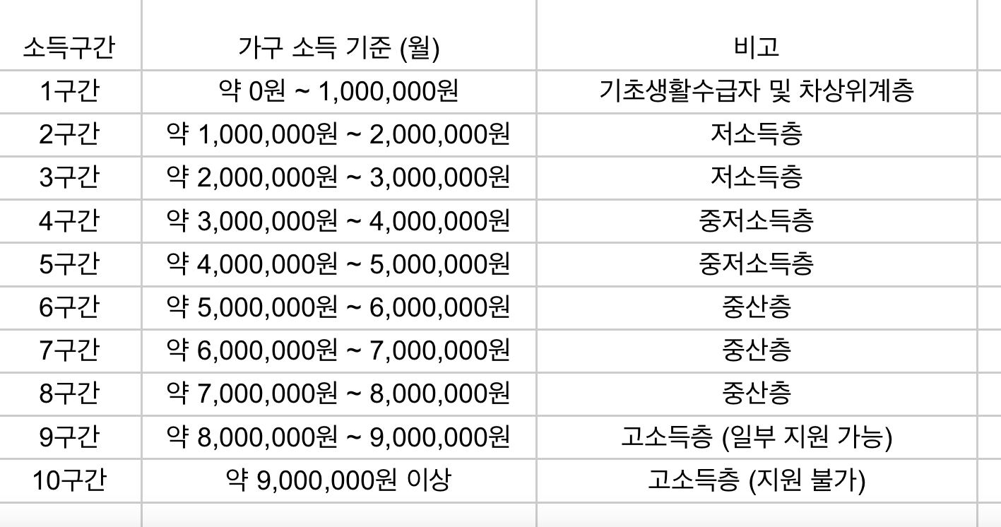 국가 장학금 소득 구간표