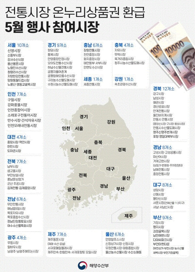 온누리상품권