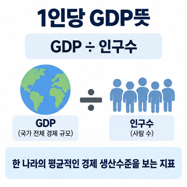1인당 GDP뜻이라는 제목과 국가 GDP를 인구수로 나누는 계산식을 표현한 대표 이미지