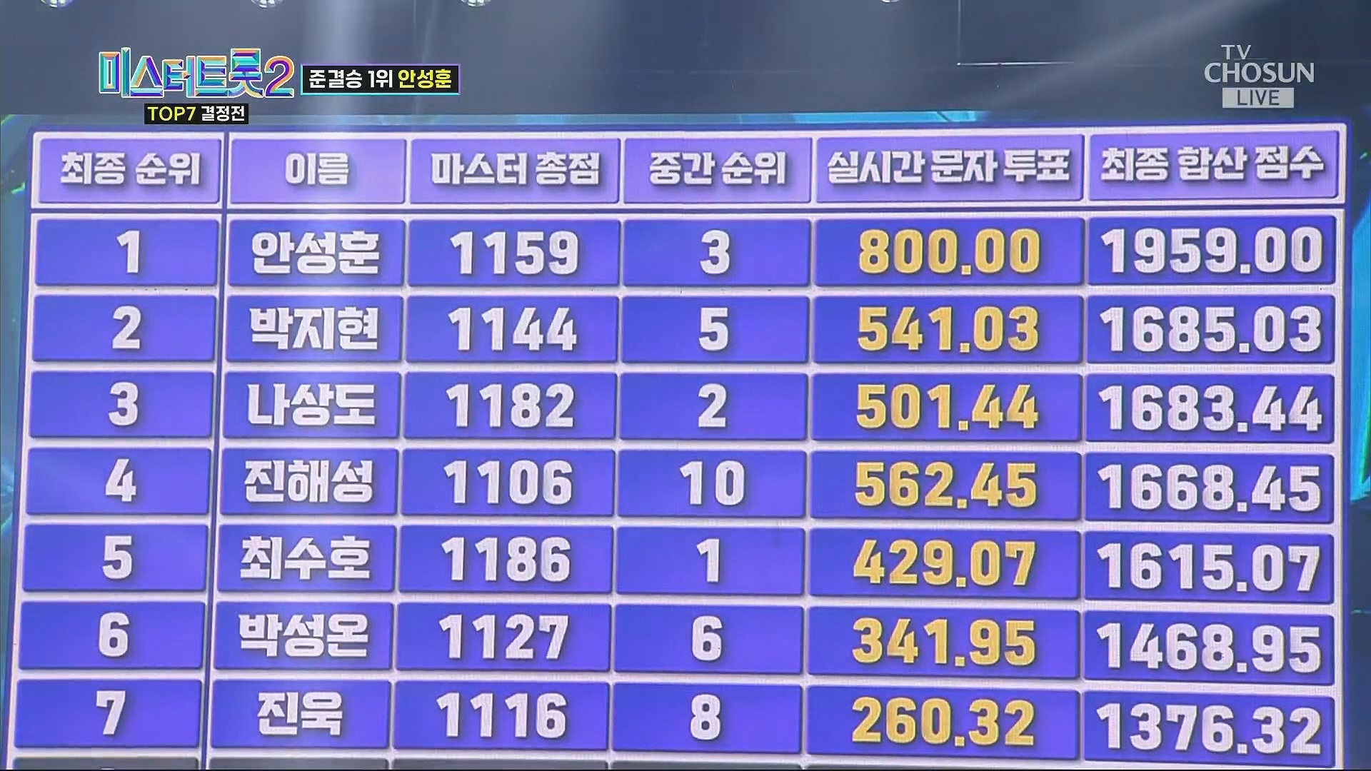 미스터 트롯2 결승진출자명단