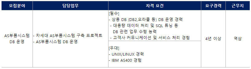 현대오토에버 AS부품시스템 DB 운영 부문 경력채용