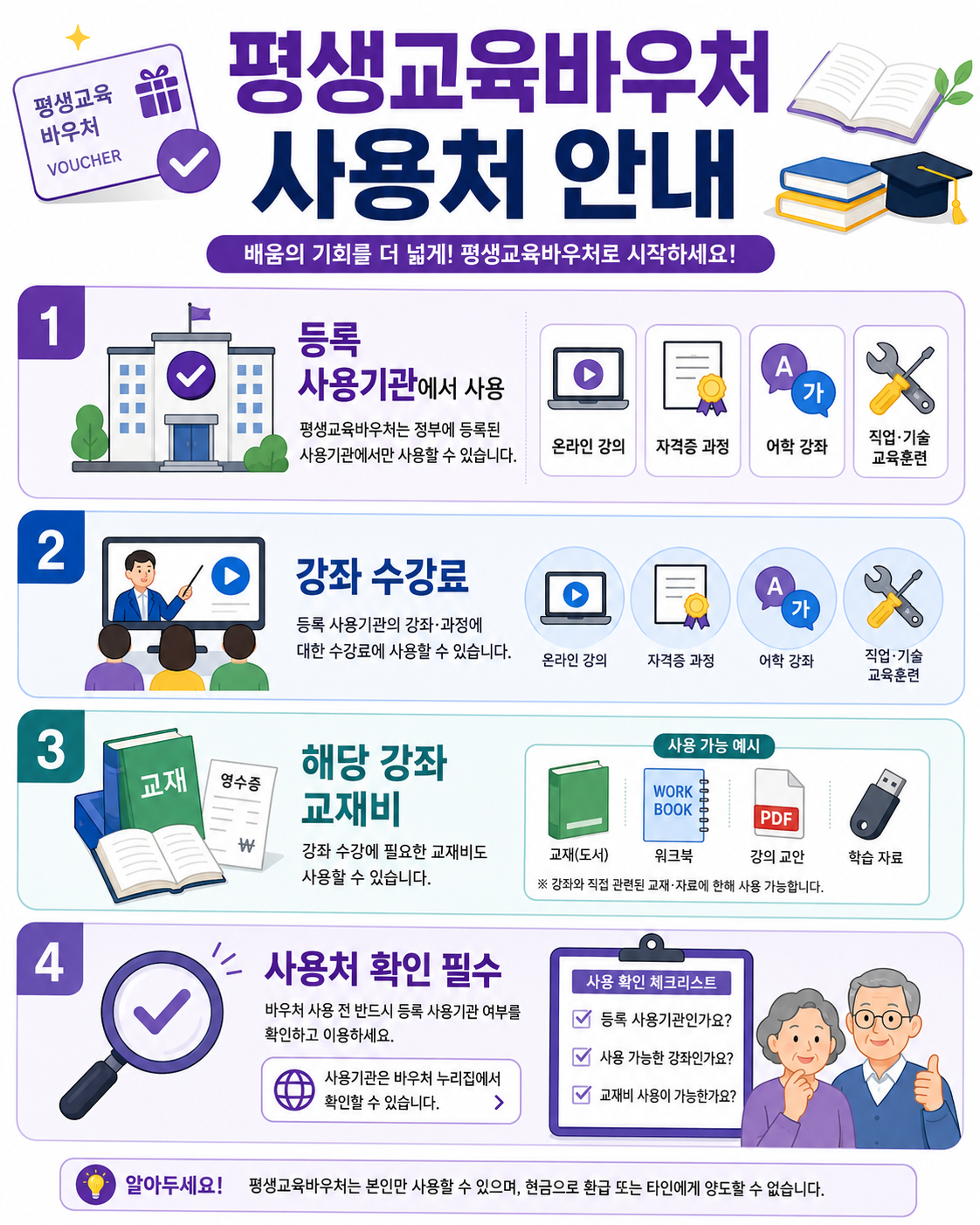 평생교육바우처 사용처 안내를 정리한 세로형 인포그래픽으로, 등록 사용기관에서 사용 가능하며 온라인 강의, 자격증 강좌, 어학 강좌, 직업교육, 강좌 수강료와 해당 강좌 교재비에 사용할 수 있고 사용처 확인이 필수라는 내용을 아이콘과 함께 설명한 이미지