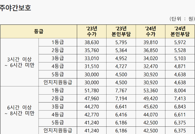 본인부담금