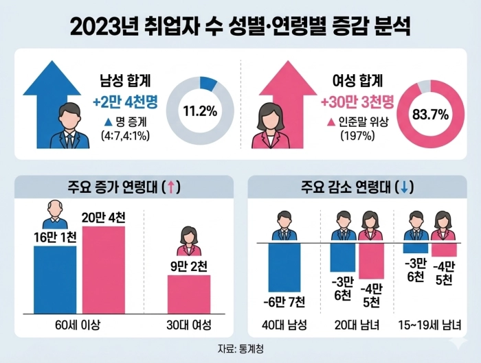 통계청 자료 기반 지난해 성별·연령별 취업자 증감 현황. 60세 이상 고령층은 남녀 합계 36만 명 이상 급증했으나, 20대와 40대 남성 취업자는 감소세가 뚜렷함. 전체적으로 여성 취업자가 30만 3천 명 증가하여 남성(2만 4천 명) 대비 큰 폭으로 상승한 결과를 보여주는 막대 그래프