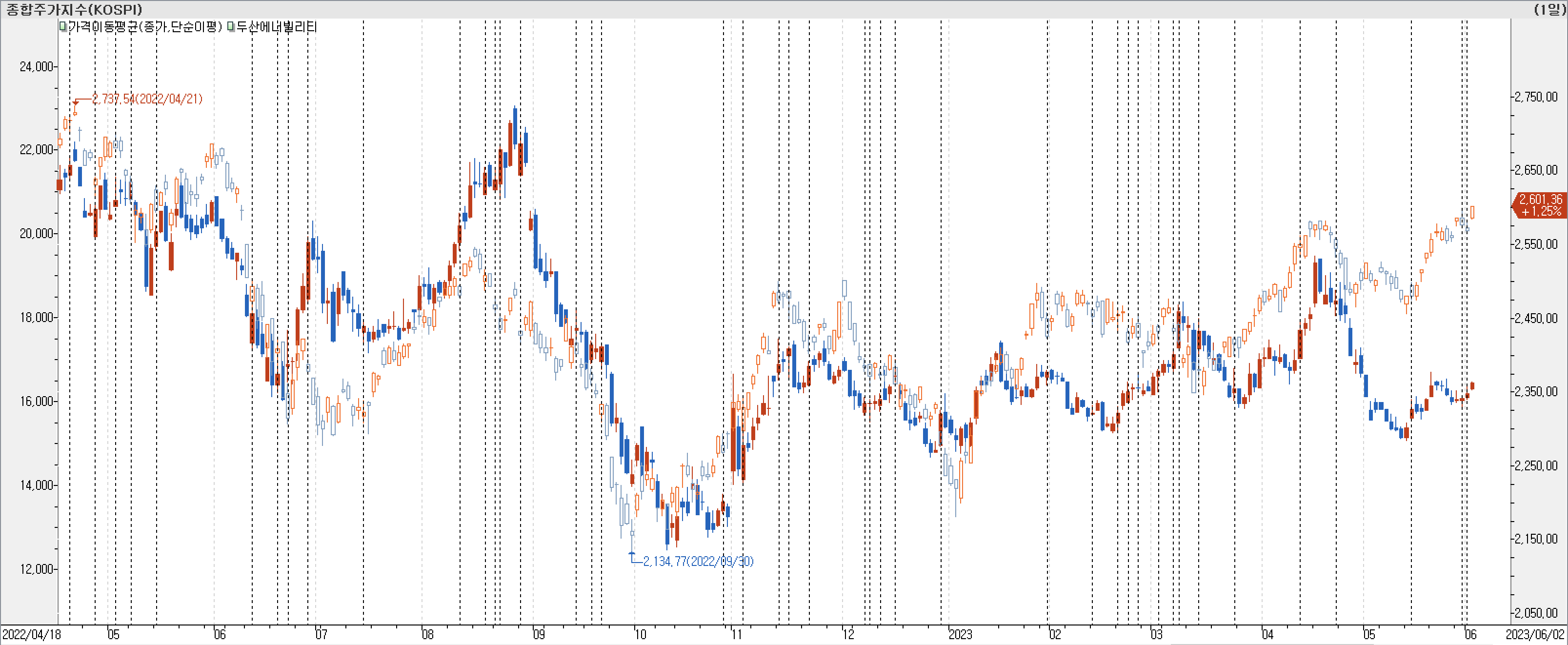 1. 봉 차트 비교-두산에너빌리티