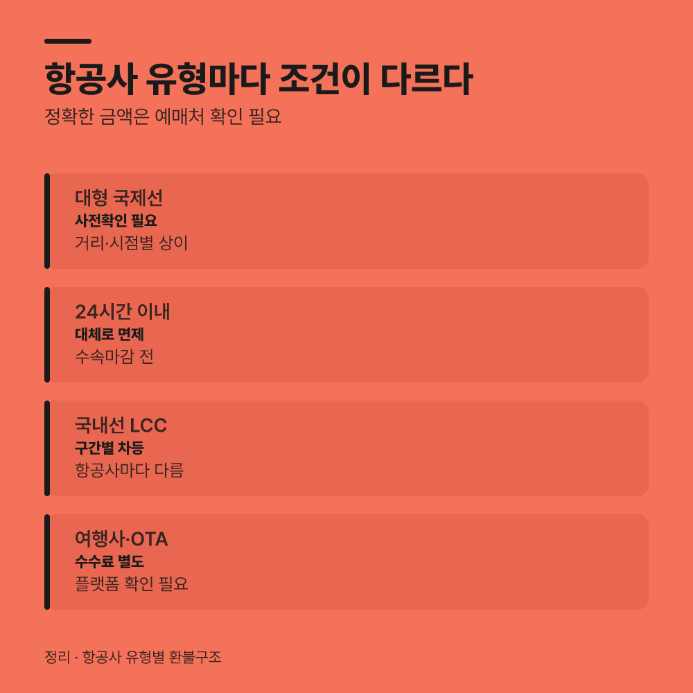 항공사 유형별 수수료 면제 조건은 어떻게 다른가?