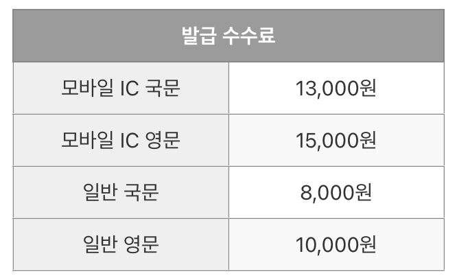 운전면허증 갱신 수수료