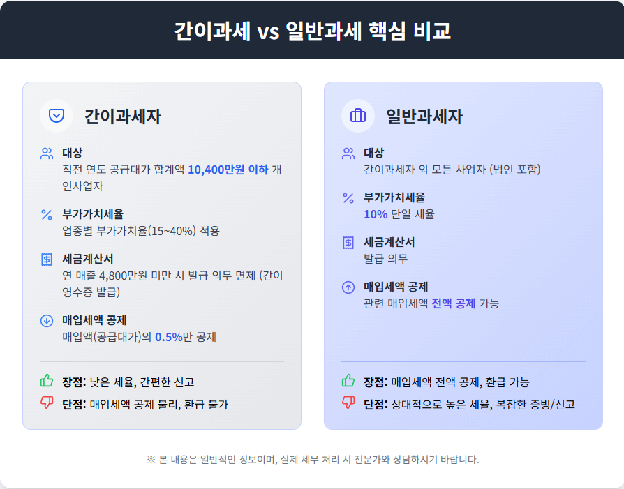 간이과세 일반과세