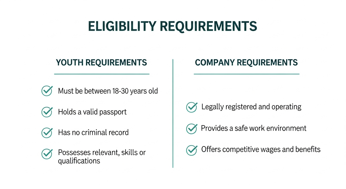 청년근속인센티브의 청년 및 기업 대상자 요건 체크리스트 인포그래픽.