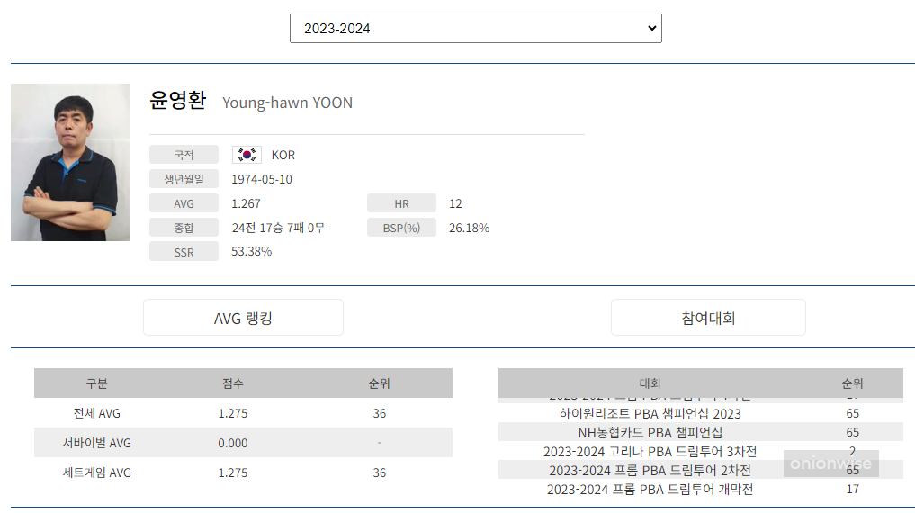 프로당구 2023-24시즌, 윤영환 당구선수 PBA 투어 경기지표