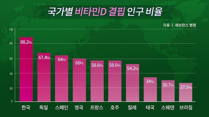 국가별 비타민D 결핍인구비율