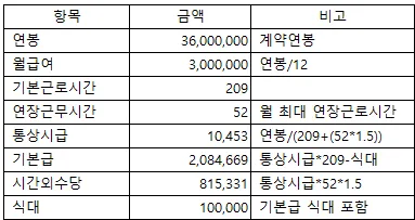포괄임금제란 폐지 근로계약서 퇴직금 통상임금 금지 시간외수당 노동법 핵심 정리_6