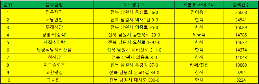 남원맛집 방문순위 TOP50