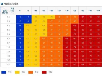 체감온도 외출 복장 모자 장갑 목도리 선택 가이드_15