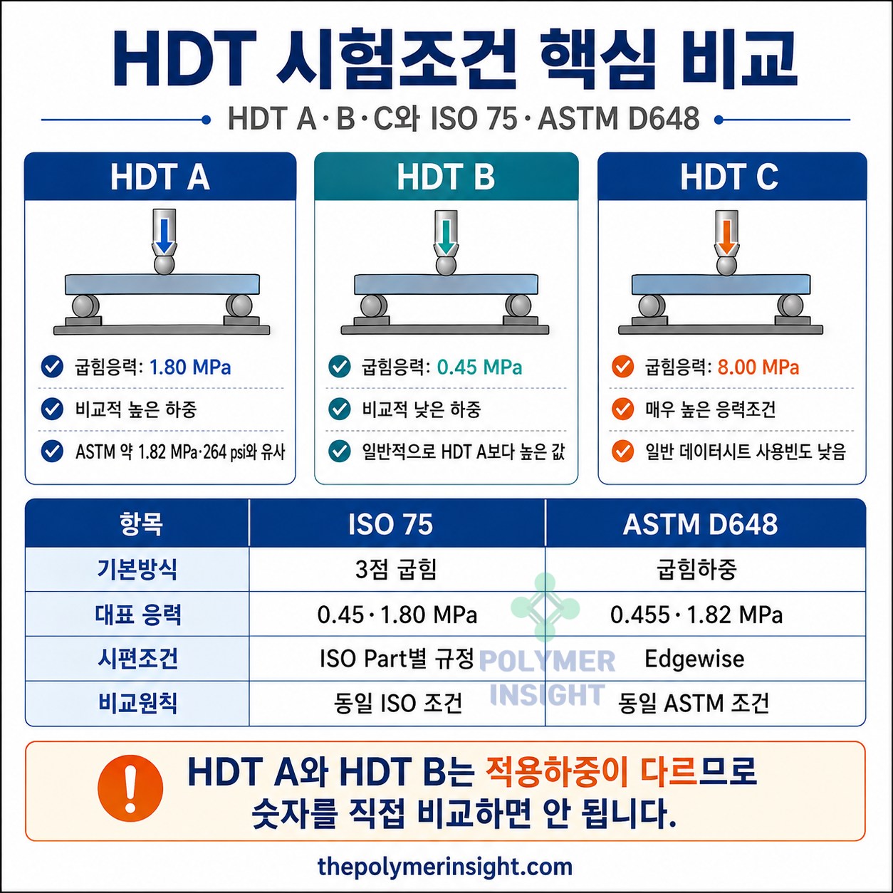 플라스틱 HDT A 1.80 MPa, HDT B 0.45 MPa, HDT C 8.00 MPa와 ISO 75 및 ASTM D648 시험조건 비교
