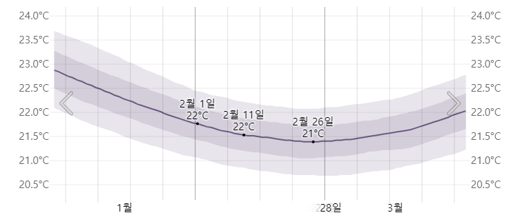 오키나와 2월 바다 수온
