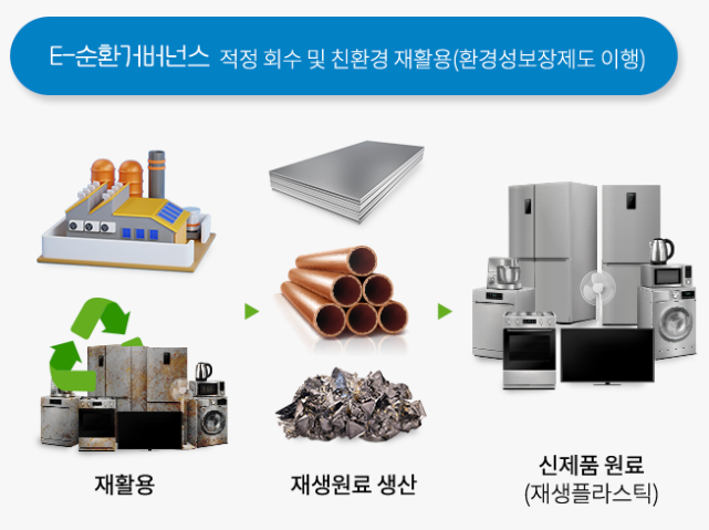 폐가전 무료수거 신청방법 수거품목 확인 간단하게 정리!