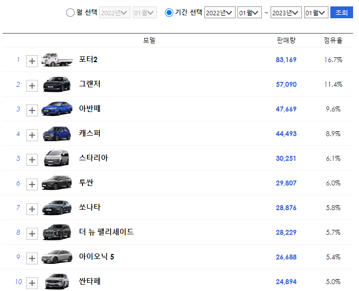 2022년 연간 판매량 순위