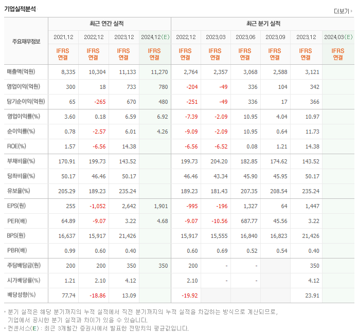 성신양회_실적