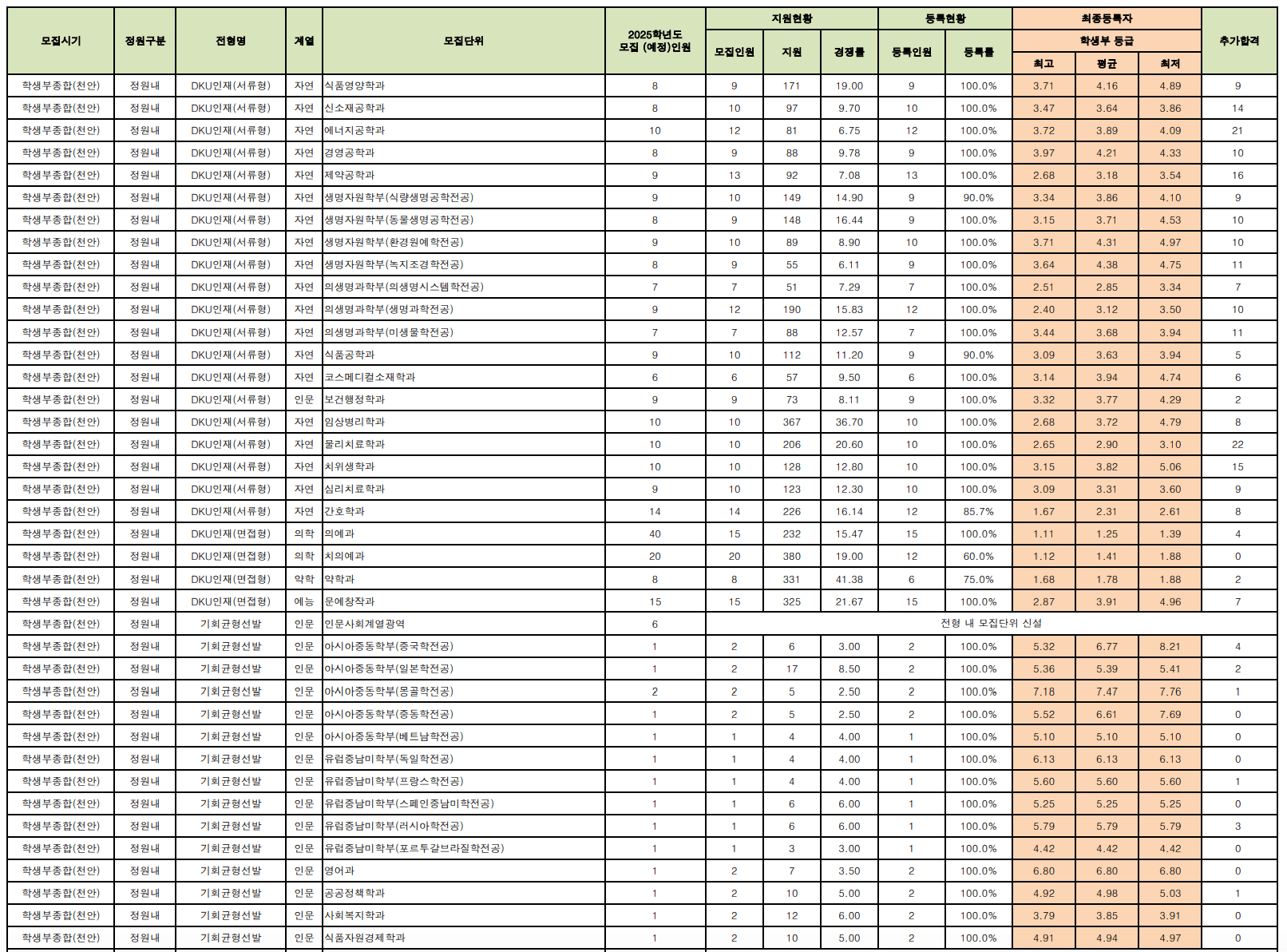 2024 단국대 천안 충원결과